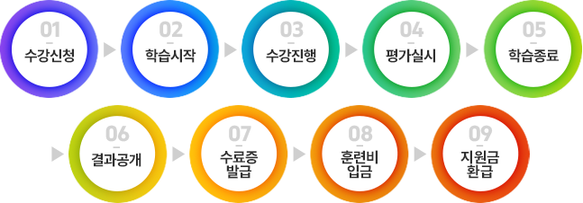 1. 수강신청 2. 학습시작 3. 수강진행 4.평가실시 5.학습종료 6.결과공개 7.수료증 발급 8.훈련비 입금 9.지원금 환급